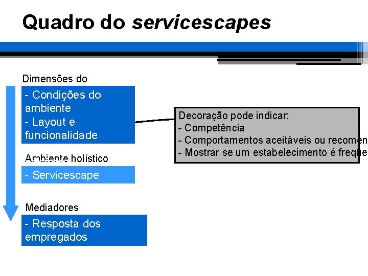 Quadro do servicescapes Dimensões do ambiente - Condições do ambiente - Layout e funcionalidade