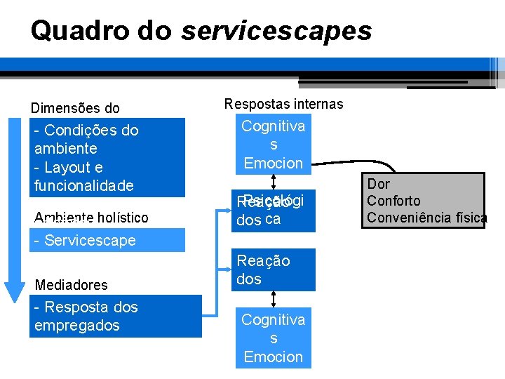 Quadro do servicescapes Dimensões do ambiente - Condições do ambiente - Layout e funcionalidade