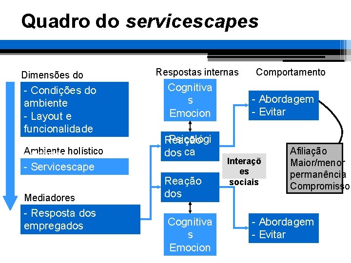 Quadro do servicescapes Dimensões do ambiente - Condições do ambiente - Layout e funcionalidade