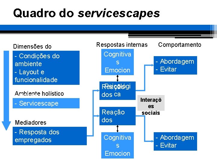 Quadro do servicescapes Dimensões do ambiente - Condições do ambiente - Layout e funcionalidade