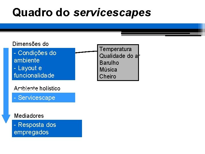 Quadro do servicescapes Dimensões do ambiente - Condições do ambiente - Layout e funcionalidade