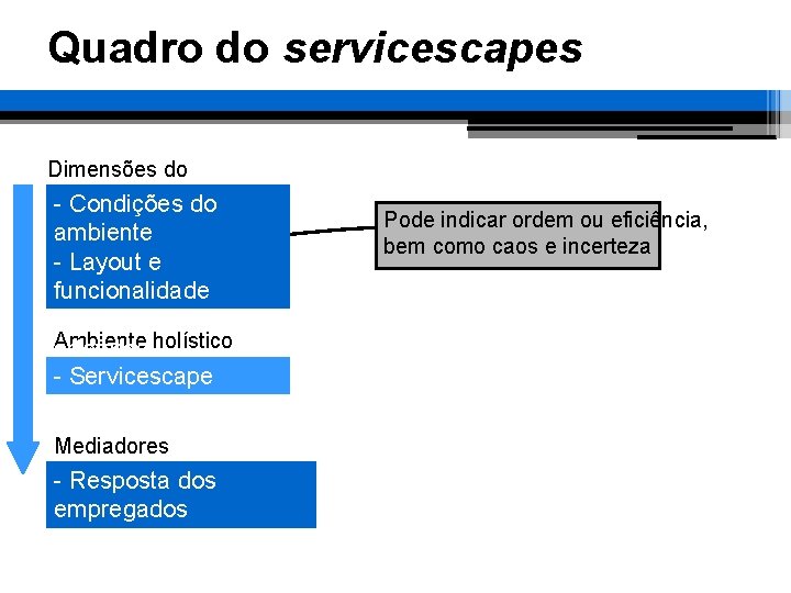 Quadro do servicescapes Dimensões do ambiente - Condições do ambiente - Layout e funcionalidade