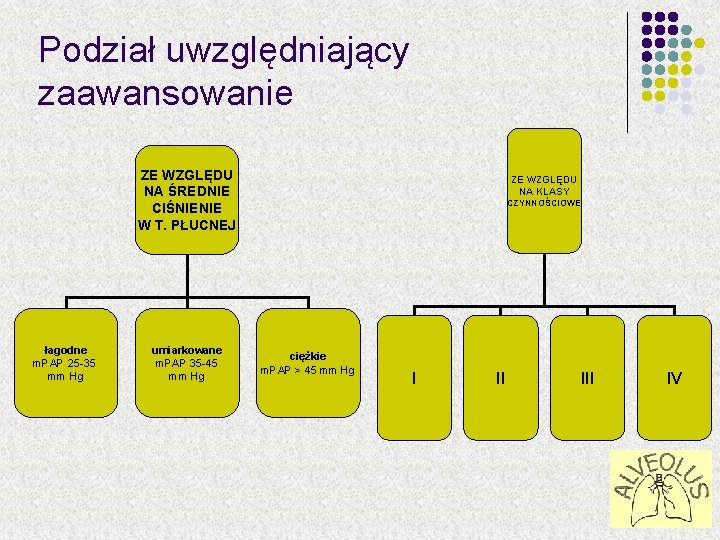 Podział uwzględniający zaawansowanie ZE WZGLĘDU NA ŚREDNIE CIŚNIENIE W T. PŁUCNEJ łagodne m. PAP