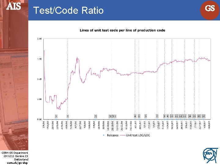 AIS Internet Services CERN GS Department CH-1211 Genève 23 Switzerland cern. ch/gs-dep Test/Code Ratio