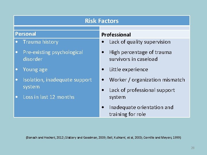 Risk Factors Personal Trauma history Professional Lack of quality supervision Pre-existing psychological disorder High