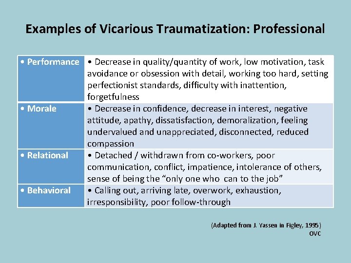 Examples of Vicarious Traumatization: Professional • Performance • Decrease in quality/quantity of work, low