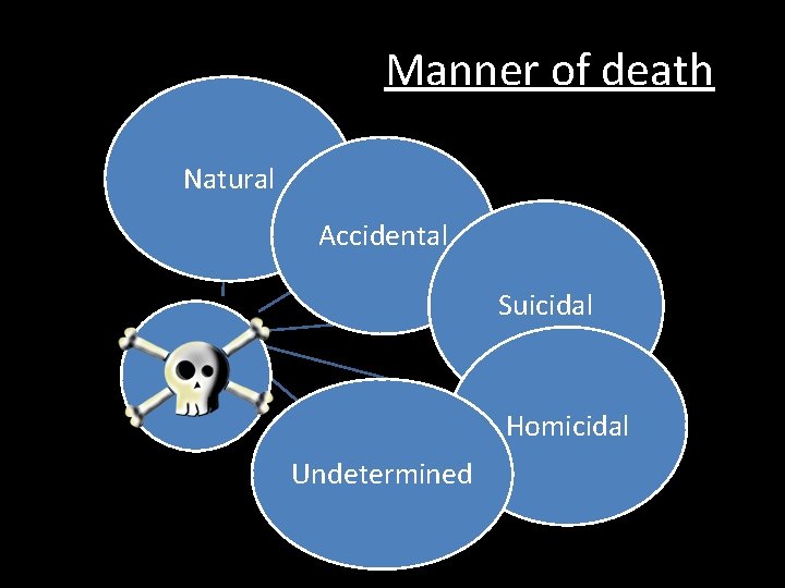 Manner of death Natural Accidental Suicidal Homicidal Undetermined 