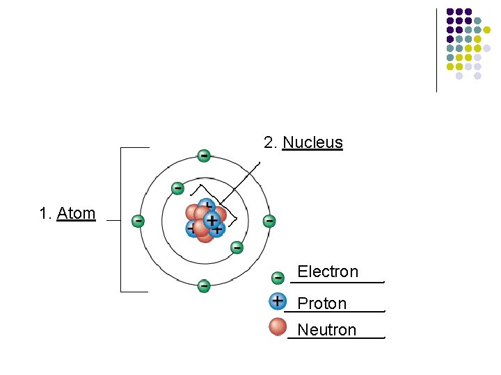 2. Nucleus 1. Atom Electron Proton Neutron 