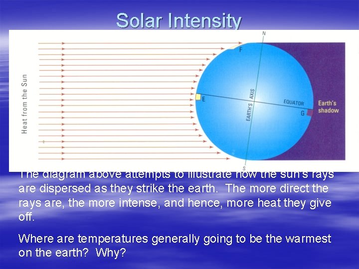 Solar Intensity The diagram above attempts to illustrate how the sun’s rays are dispersed