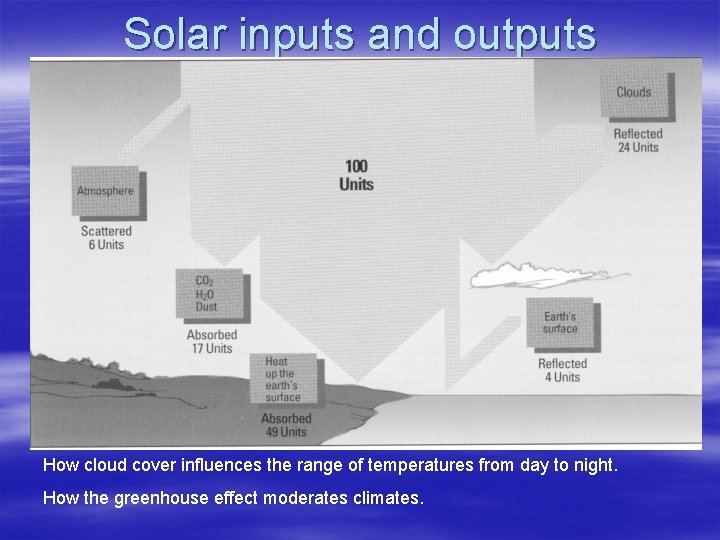 Solar inputs and outputs How cloud cover influences the range of temperatures from day