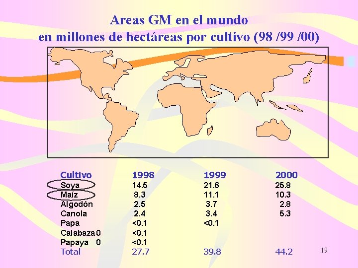 Areas GM en el mundo en millones de hectáreas por cultivo (98 /99 /00)