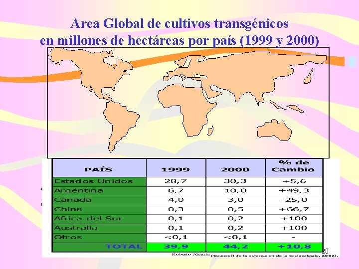 Area Global de cultivos transgénicos en millones de hectáreas por país (1999 y 2000)