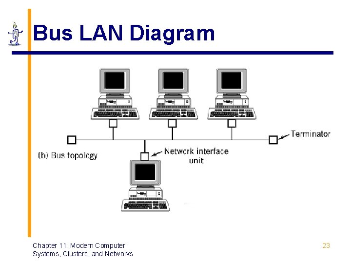 Bus LAN Diagram Chapter 11: Modern Computer Systems, Clusters, and Networks 23 