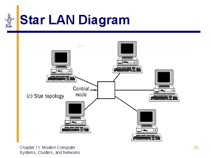 Star LAN Diagram Chapter 11: Modern Computer Systems, Clusters, and Networks 28 