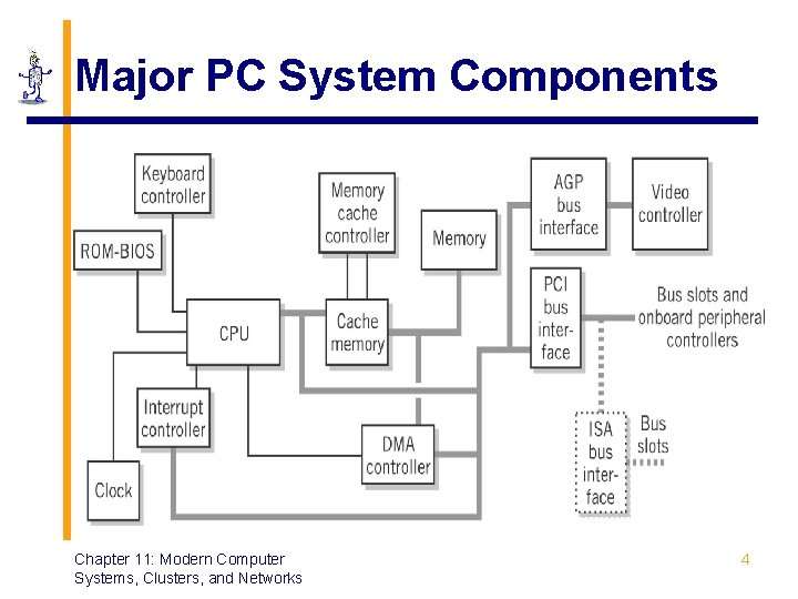 Major PC System Components Chapter 11: Modern Computer Systems, Clusters, and Networks 4 