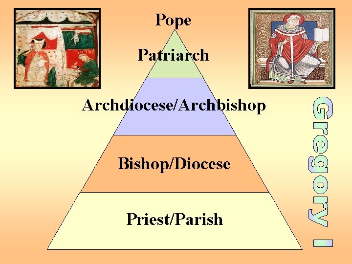 Pope Patriarch Archdiocese/Archbishop Bishop/Diocese Priest/Parish 