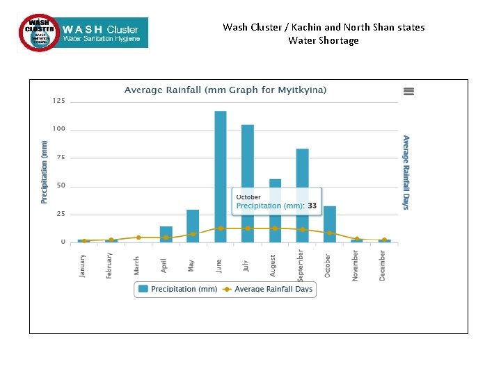Wash Cluster / Kachin and North Shan states Water Shortage 