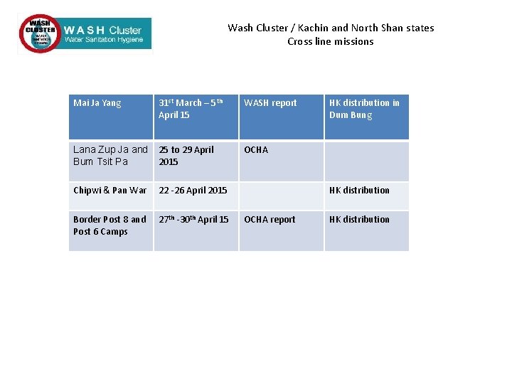 Wash Cluster / Kachin and North Shan states Cross line missions Mai Ja Yang