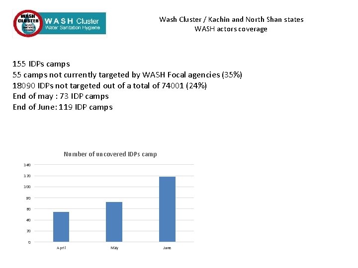 Wash Cluster / Kachin and North Shan states WASH actors coverage 155 IDPs camps