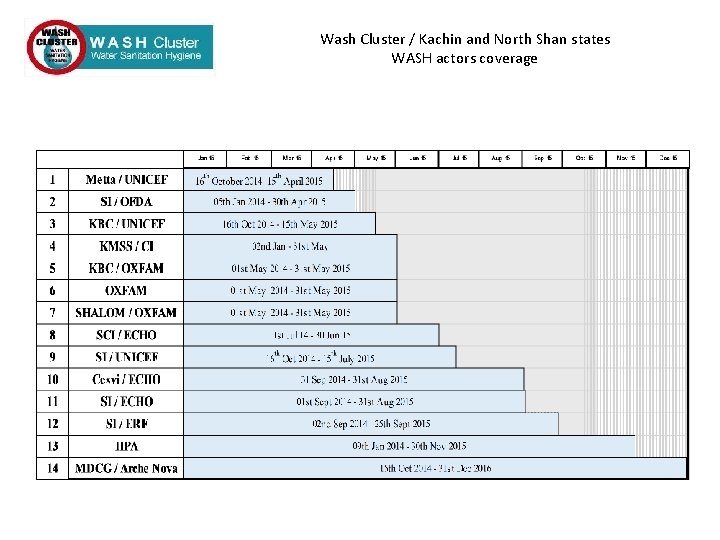 Wash Cluster / Kachin and North Shan states WASH actors coverage 
