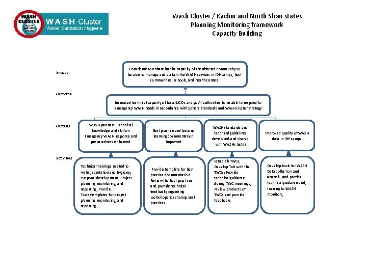 Wash Cluster / Kachin and North Shan states Planning Monitoring framework Capacity Building Impact