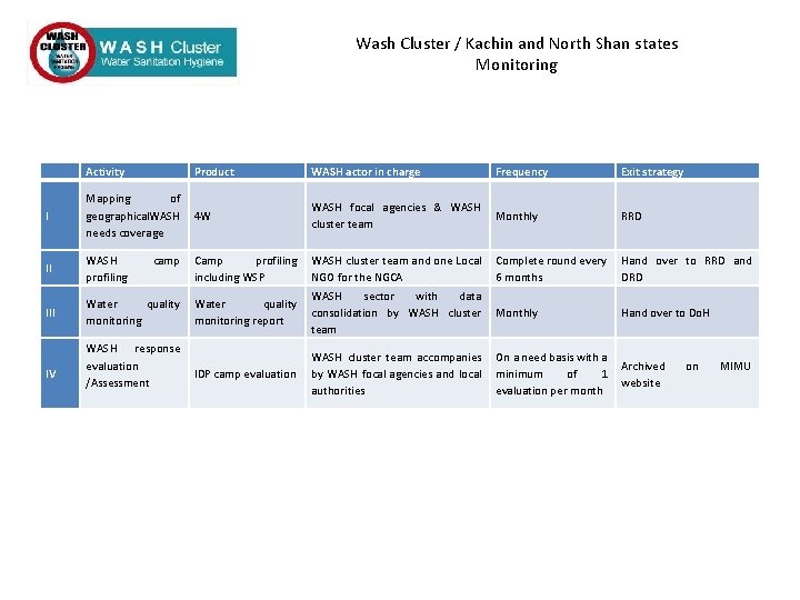 Wash Cluster / Kachin and North Shan states Monitoring Activity Product Desludging WASH NFI