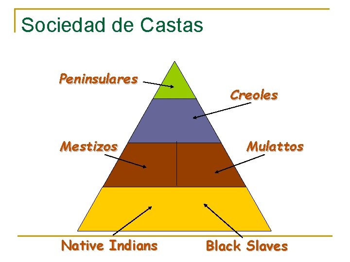 Sociedad de Castas Peninsulares Mestizos Native Indians Creoles Mulattos Black Slaves 