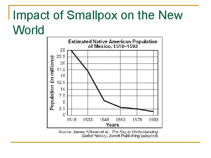 Impact of Smallpox on the New World 