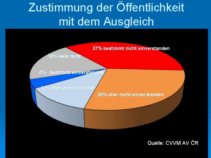 Zustimmung der Öffentlichkeit mit dem Ausgleich 37% bestimmt nicht einverstanden 19% weis nicht 4%