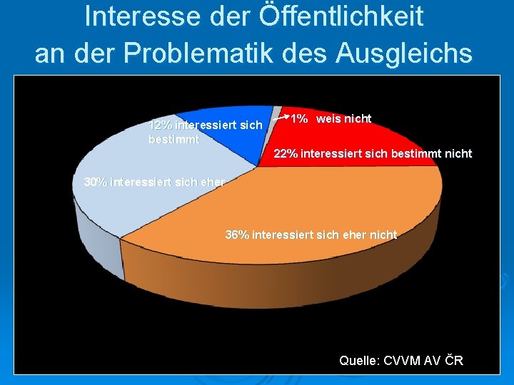 Interesse der Öffentlichkeit an der Problematik des Ausgleichs 12% interessiert sich bestimmt 1% weis