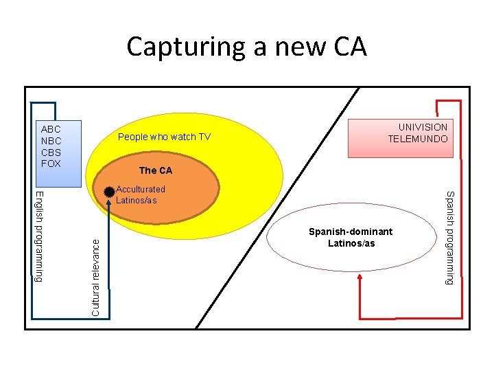 Capturing a new CA ABC NBC CBS FOX People who watch TV UNIVISION TELEMUNDO