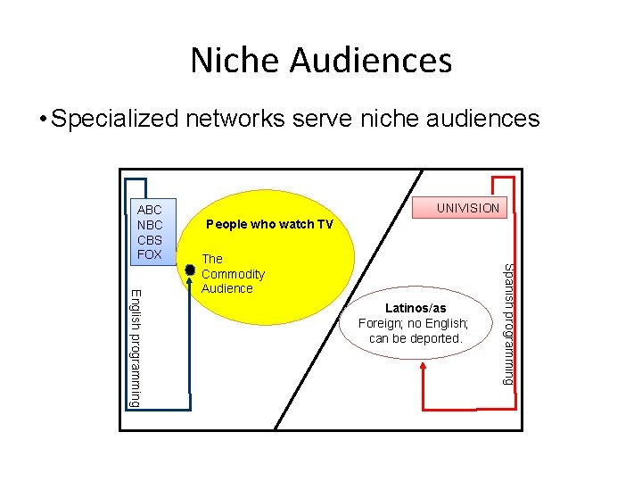 Niche Audiences • Specialized networks serve niche audiences ABC NBC CBS FOX UNIVISION People
