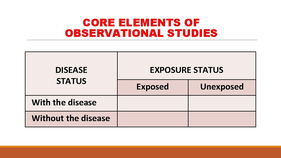 CORE ELEMENTS OF OBSERVATIONAL STUDIES DISEASE STATUS With the disease Without the disease EXPOSURE