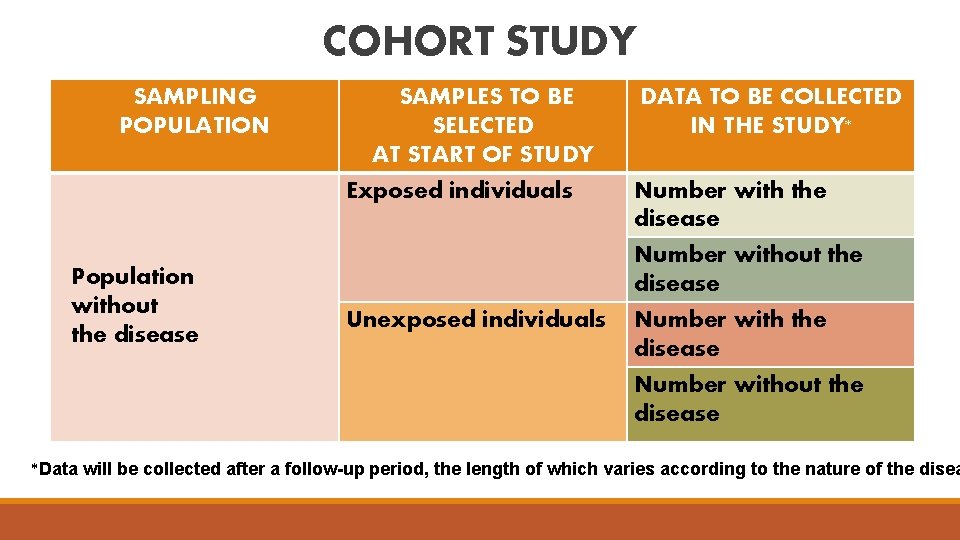 COHORT STUDY SAMPLING POPULATION Population without the disease SAMPLES TO BE SELECTED AT START
