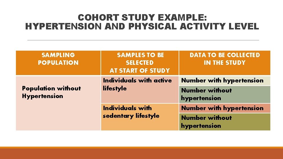 COHORT STUDY EXAMPLE: HYPERTENSION AND PHYSICAL ACTIVITY LEVEL SAMPLING POPULATION Population without Hypertension SAMPLES