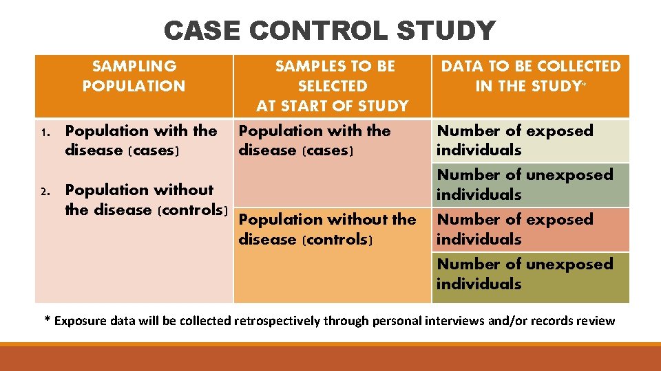 CASE CONTROL STUDY SAMPLING POPULATION 1. Population with the disease (cases) 2. Population without