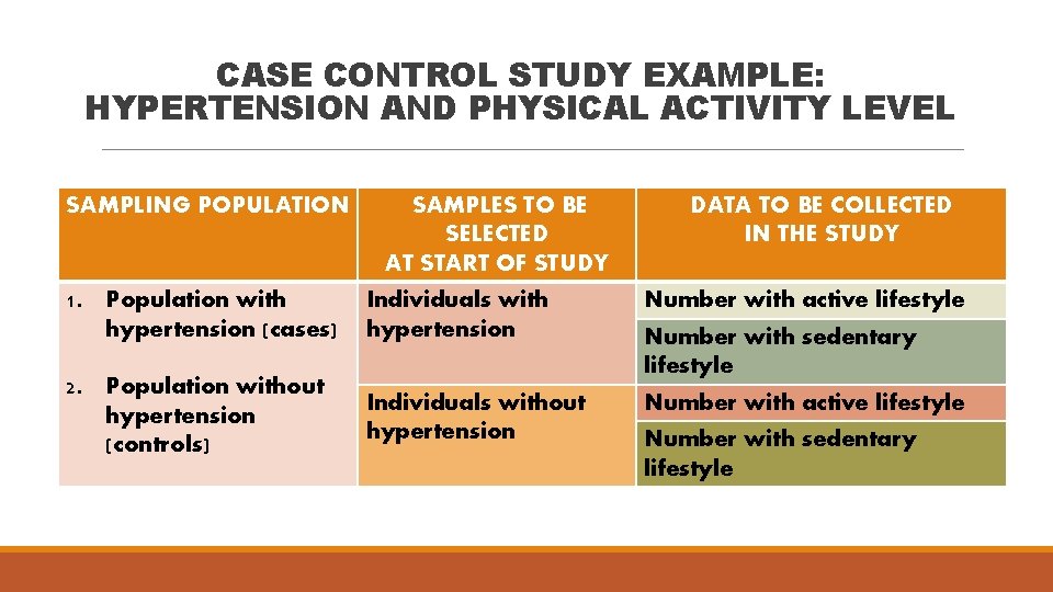 CASE CONTROL STUDY EXAMPLE: HYPERTENSION AND PHYSICAL ACTIVITY LEVEL SAMPLING POPULATION SAMPLES TO BE