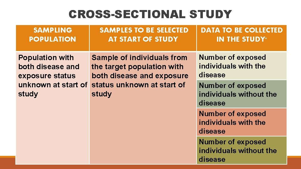 CROSS-SECTIONAL STUDY SAMPLING POPULATION Population with both disease and exposure status unknown at start