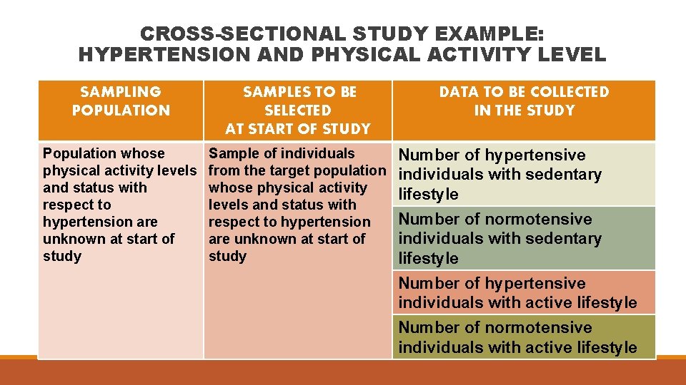 CROSS-SECTIONAL STUDY EXAMPLE: HYPERTENSION AND PHYSICAL ACTIVITY LEVEL SAMPLING POPULATION SAMPLES TO BE SELECTED