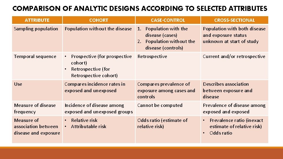 COMPARISON OF ANALYTIC DESIGNS ACCORDING TO SELECTED ATTRIBUTES ATTRIBUTE COHORT Sampling population Population without