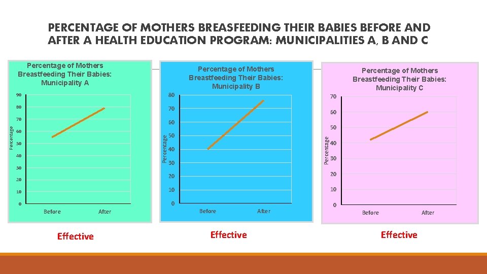 PERCENTAGE OF MOTHERS BREASFEEDING THEIR BABIES BEFORE AND AFTER A HEALTH EDUCATION PROGRAM: MUNICIPALITIES