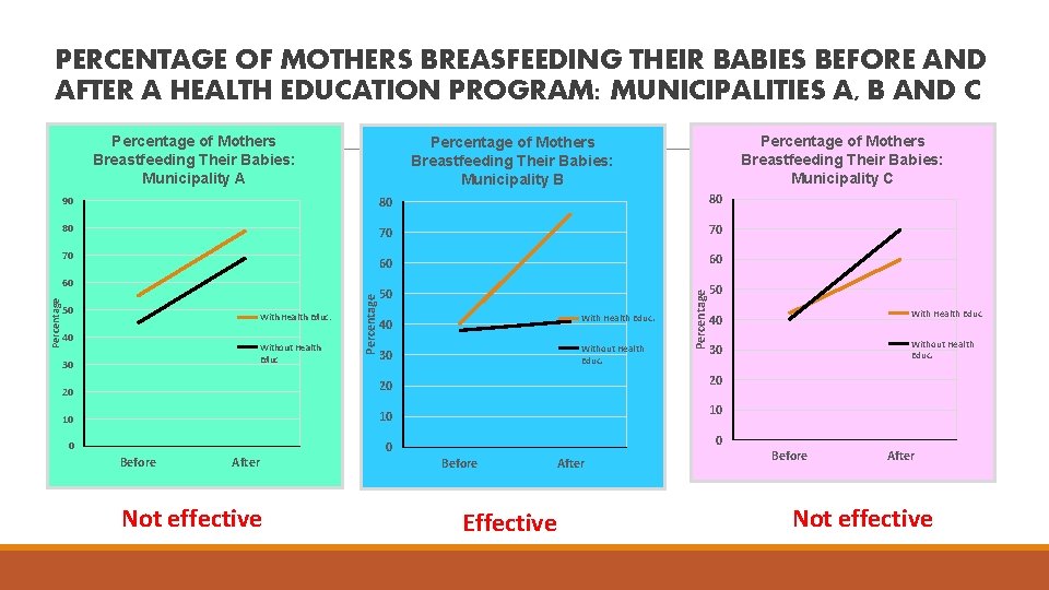 PERCENTAGE OF MOTHERS BREASFEEDING THEIR BABIES BEFORE AND AFTER A HEALTH EDUCATION PROGRAM: MUNICIPALITIES