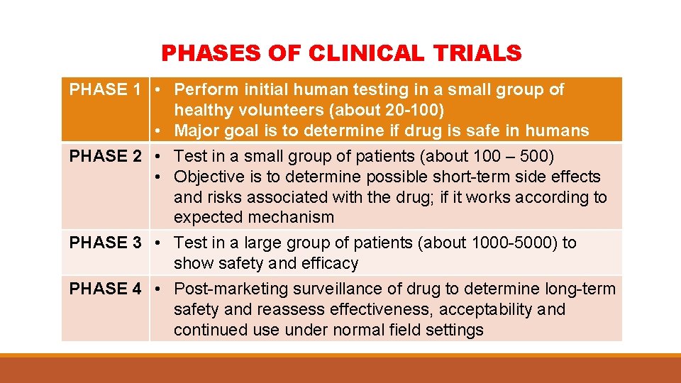 PHASES OF CLINICAL TRIALS PHASE 1 • Perform initial human testing in a small