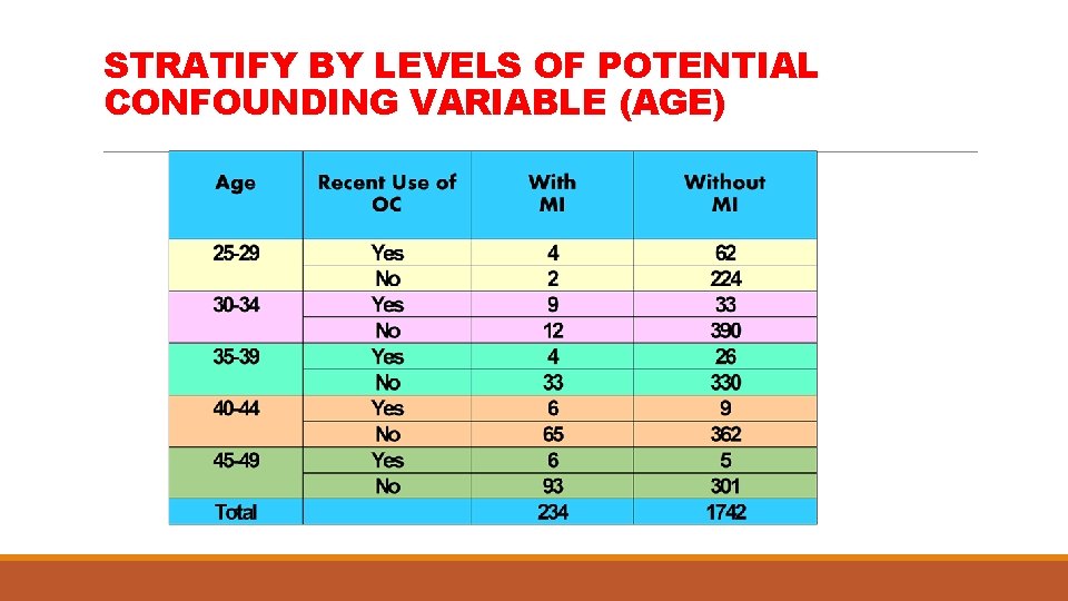 STRATIFY BY LEVELS OF POTENTIAL CONFOUNDING VARIABLE (AGE) 