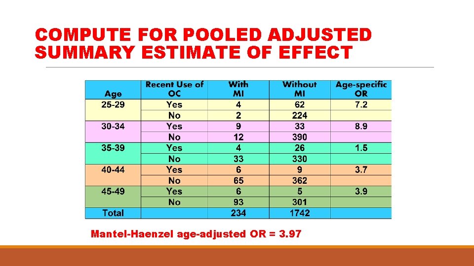 COMPUTE FOR POOLED ADJUSTED SUMMARY ESTIMATE OF EFFECT Mantel-Haenzel age-adjusted OR = 3. 97