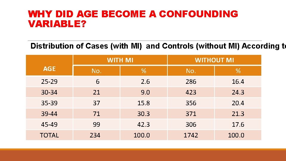 WHY DID AGE BECOME A CONFOUNDING VARIABLE? Distribution of Cases (with MI) and Controls