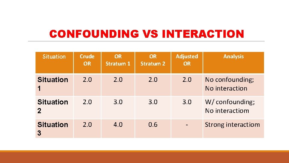CONFOUNDING VS INTERACTION Situation Crude OR OR Stratum 1 OR Stratum 2 Adjusted OR
