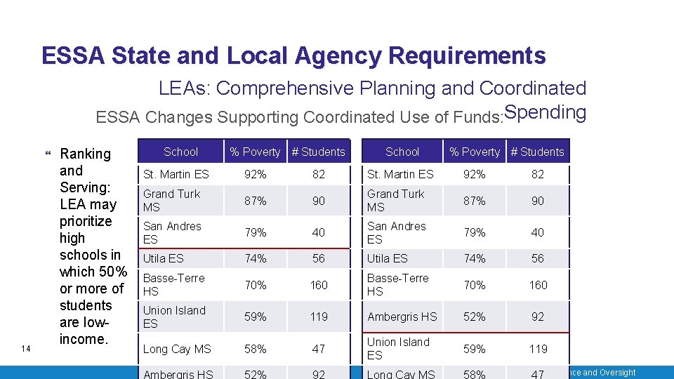 ESSA State and Local Agency Requirements LEAs: Comprehensive Planning and Coordinated ESSA Changes Supporting