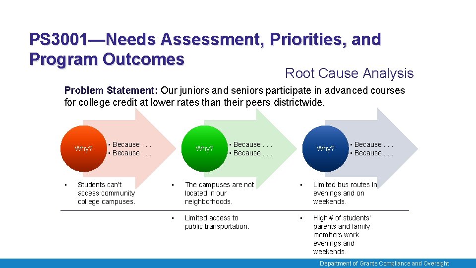 PS 3001—Needs Assessment, Priorities, and Program Outcomes Root Cause Analysis Problem Statement: Our juniors