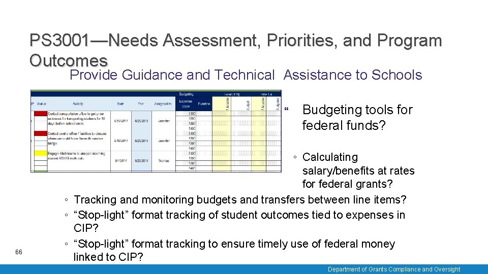 PS 3001—Needs Assessment, Priorities, and Program Outcomes Provide Guidance and Technical Assistance to Schools
